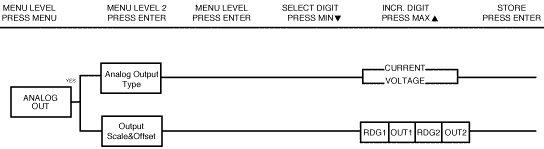 Figure 3.9 Flowchart for Analog Output Option